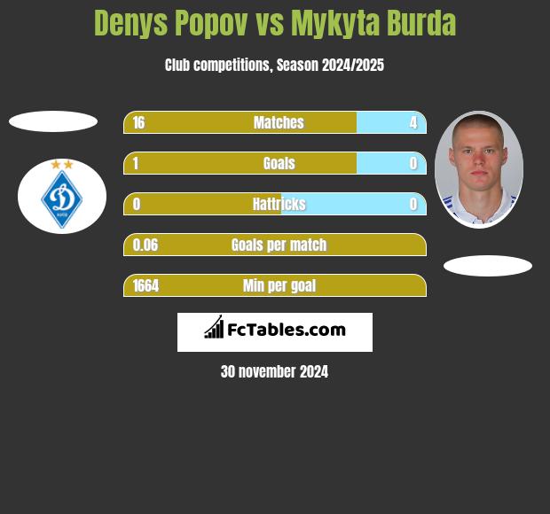 Denys Popov vs Mykyta Burda h2h player stats