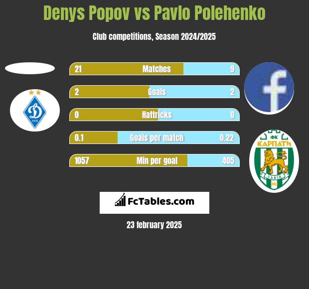 Denys Popov vs Pavlo Polehenko h2h player stats