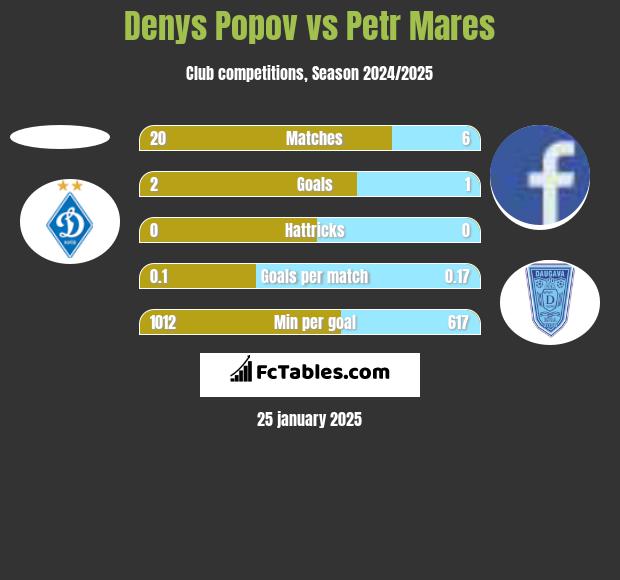 Denys Popov vs Petr Mares h2h player stats