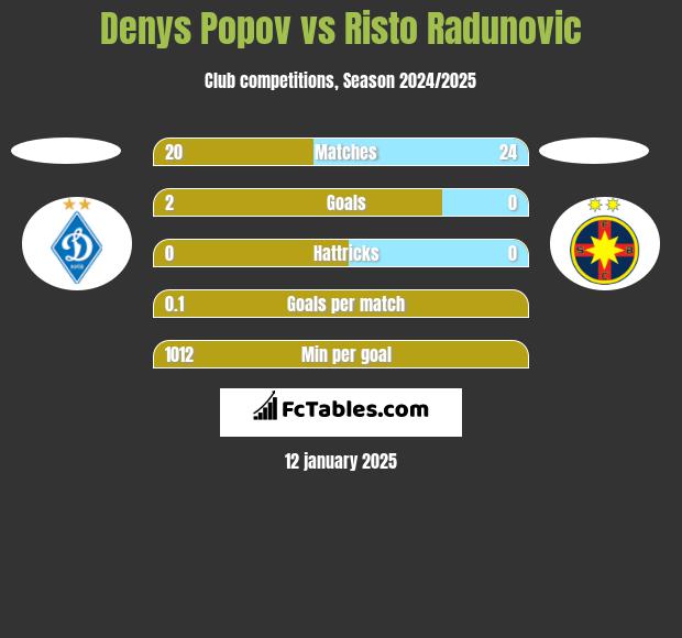 Denys Popov vs Risto Radunovic h2h player stats