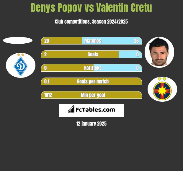 Denys Popov vs Valentin Cretu h2h player stats