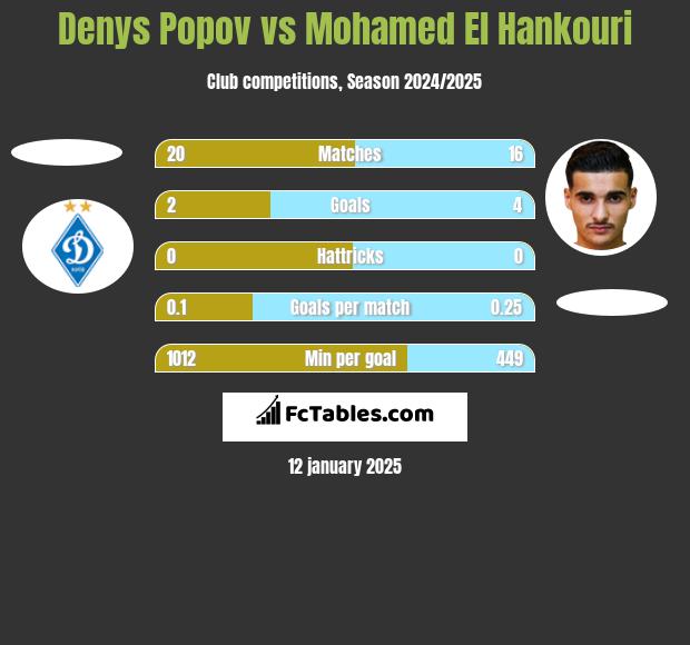 Denys Popov vs Mohamed El Hankouri h2h player stats