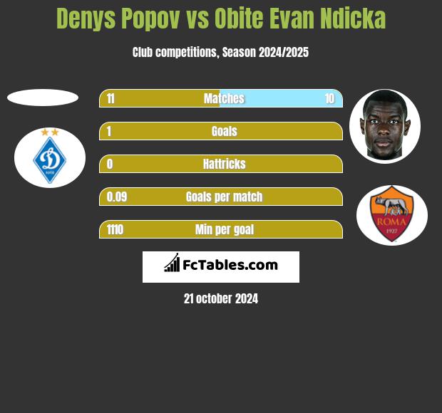 Denys Popov vs Obite Evan Ndicka h2h player stats