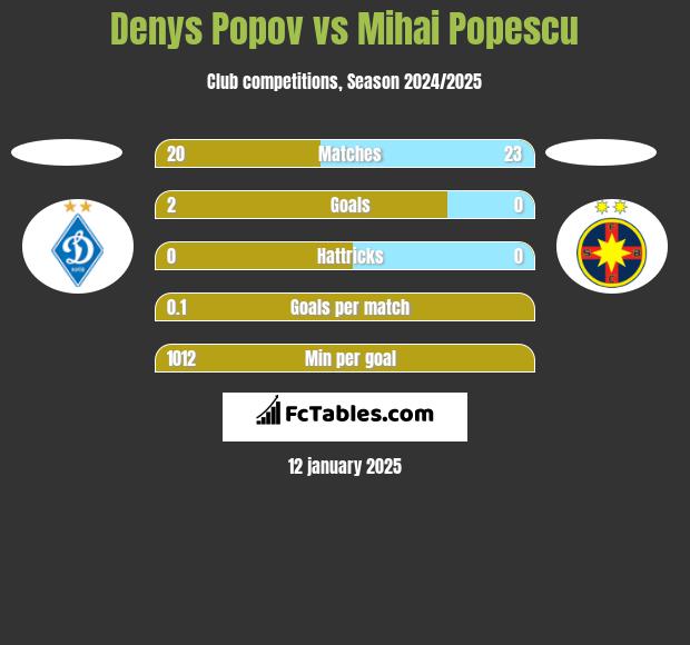 Denys Popov vs Mihai Popescu h2h player stats