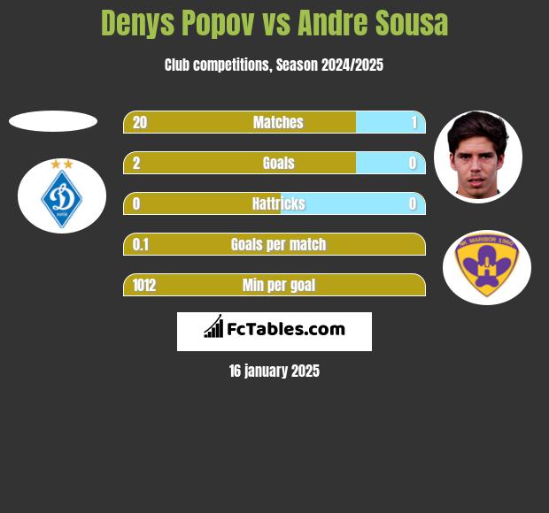 Denys Popov vs Andre Sousa h2h player stats