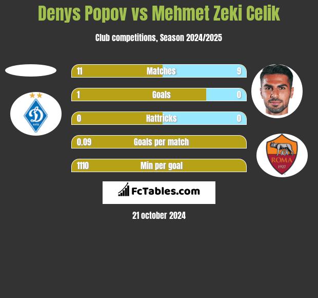 Denys Popov vs Mehmet Zeki Celik h2h player stats