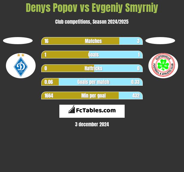 Denys Popov vs Evgeniy Smyrniy h2h player stats