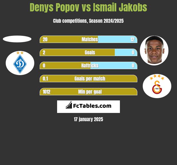 Denys Popov vs Ismail Jakobs h2h player stats