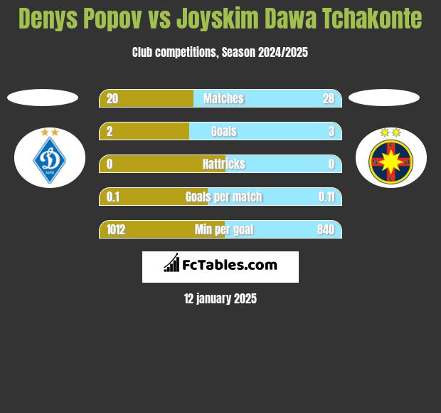 Denys Popov vs Joyskim Dawa Tchakonte h2h player stats