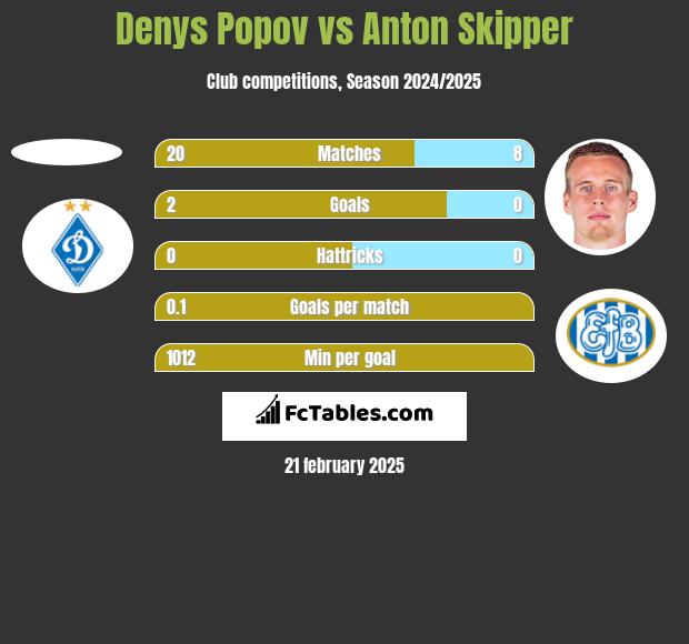 Denys Popov vs Anton Skipper h2h player stats