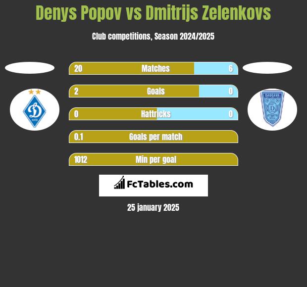 Denys Popov vs Dmitrijs Zelenkovs h2h player stats