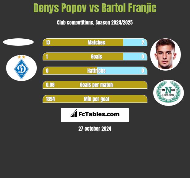 Denys Popov vs Bartol Franjic h2h player stats