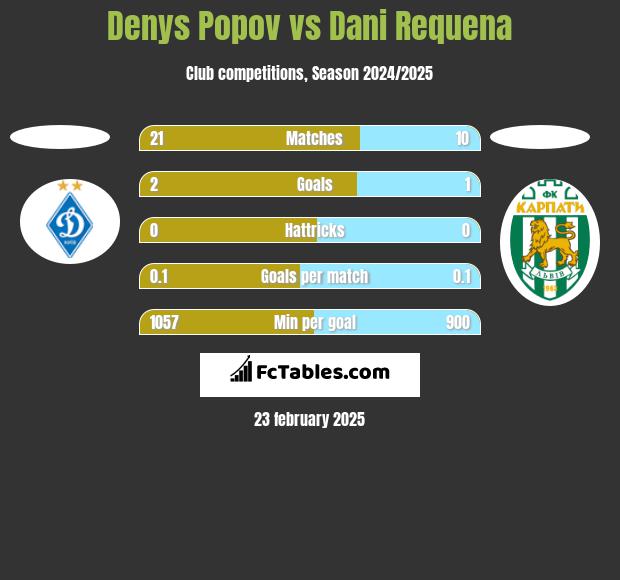 Denys Popov vs Dani Requena h2h player stats