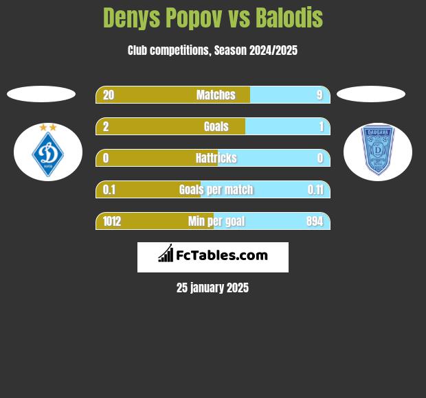 Denys Popov vs Balodis h2h player stats