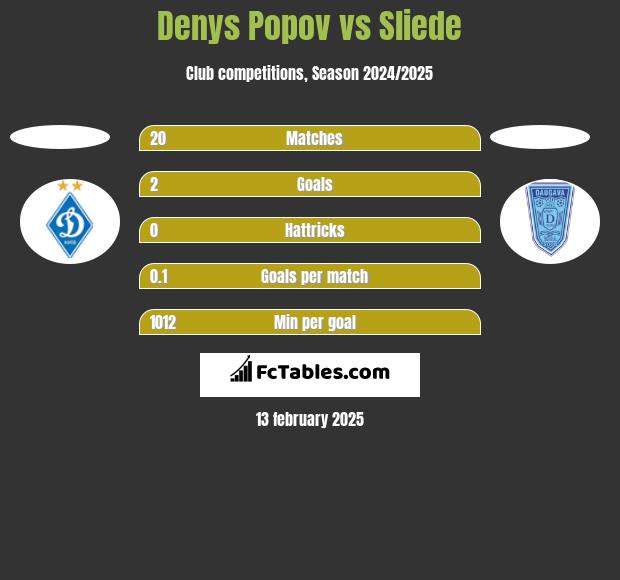 Denys Popov vs Sliede h2h player stats