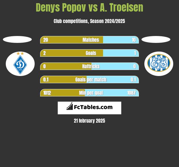 Denys Popov vs A. Troelsen h2h player stats