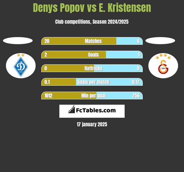 Denys Popov vs E. Kristensen h2h player stats