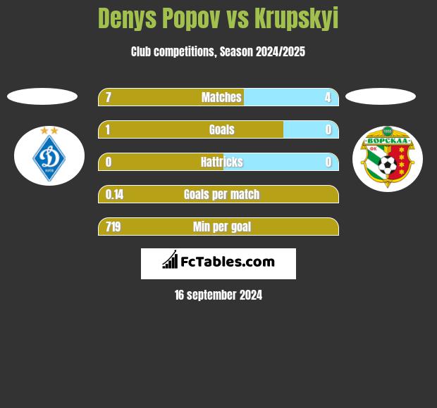 Denys Popov vs Krupskyi h2h player stats