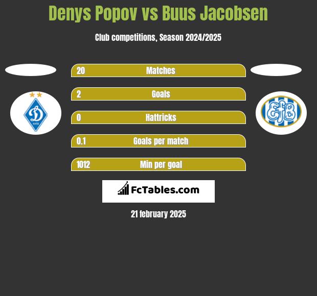 Denys Popov vs Buus Jacobsen h2h player stats