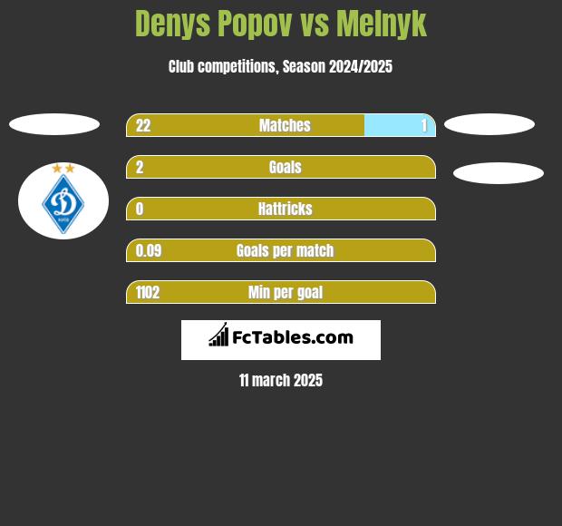 Denys Popov vs Melnyk h2h player stats