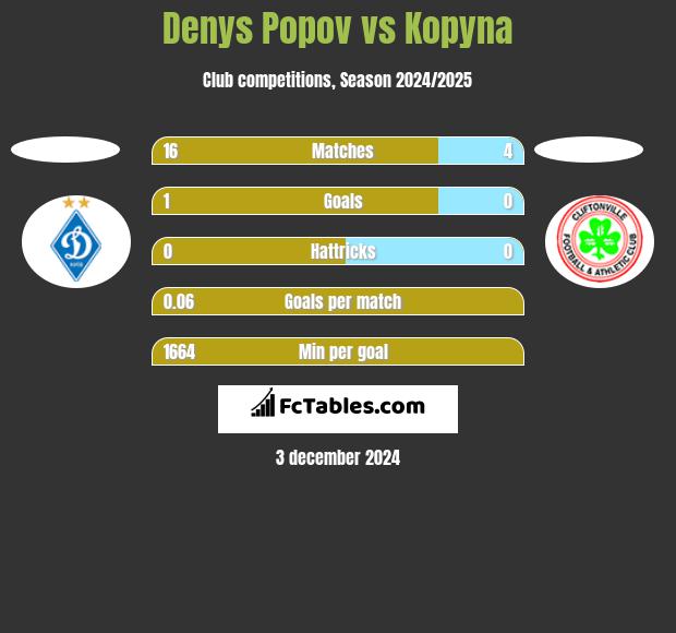 Denys Popov vs Kopyna h2h player stats