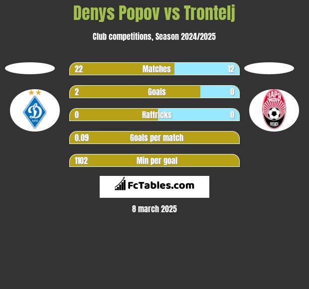 Denys Popov vs Trontelj h2h player stats