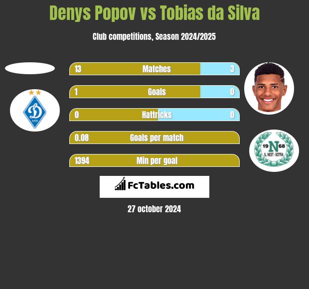 Denys Popov vs Tobias da Silva h2h player stats