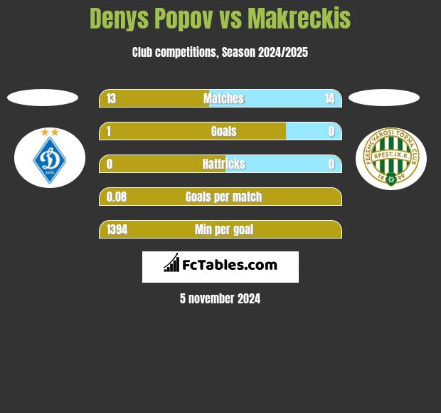 Denys Popov vs Makreckis h2h player stats