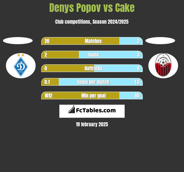 Denys Popov vs Cake h2h player stats