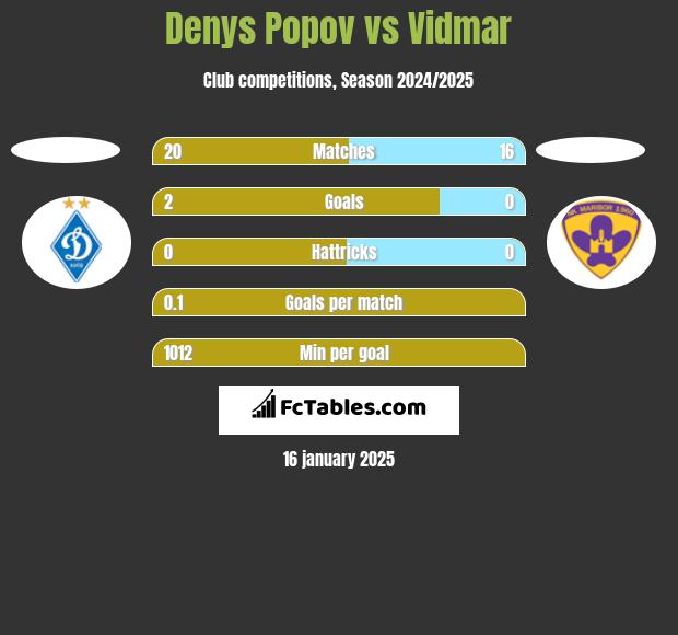 Denys Popov vs Vidmar h2h player stats