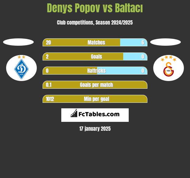 Denys Popov vs Baltacı h2h player stats