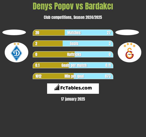 Denys Popov vs Bardakcı h2h player stats