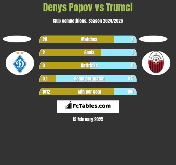 Denys Popov vs Trumci h2h player stats