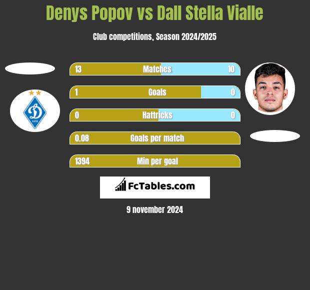 Denys Popov vs Dall Stella Vialle h2h player stats