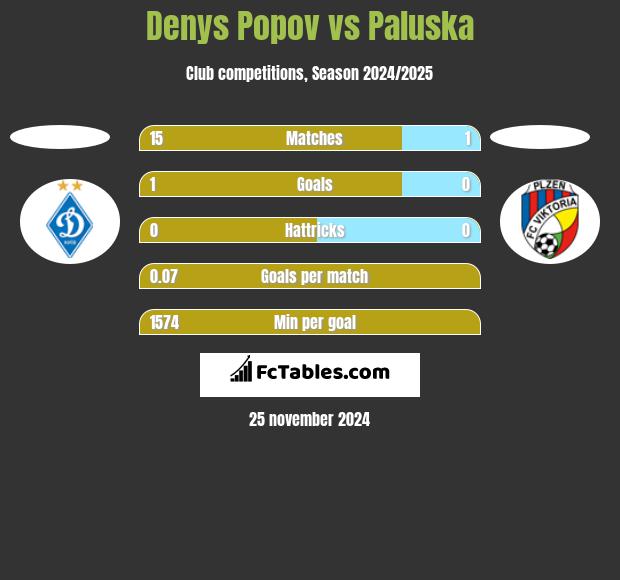 Denys Popov vs Paluska h2h player stats