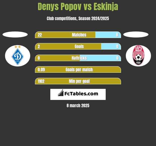 Denys Popov vs Eskinja h2h player stats