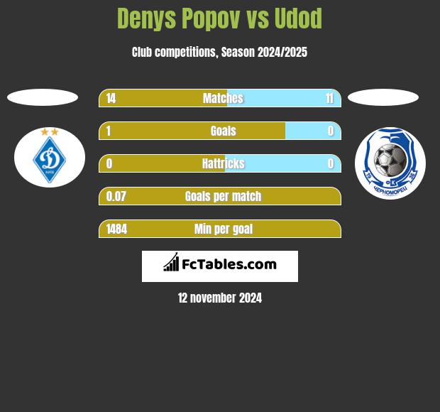 Denys Popov vs Udod h2h player stats