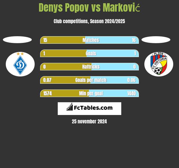 Denys Popov vs Marković h2h player stats