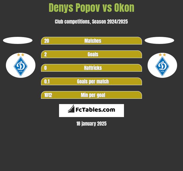 Denys Popov vs Okon h2h player stats