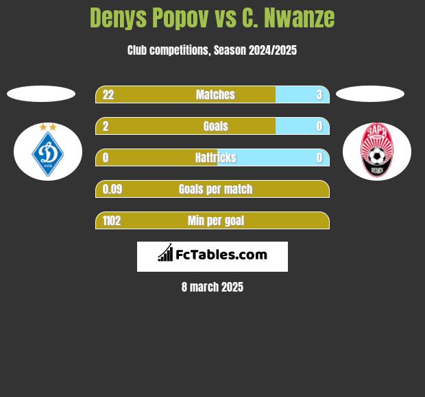 Denys Popov vs C. Nwanze h2h player stats