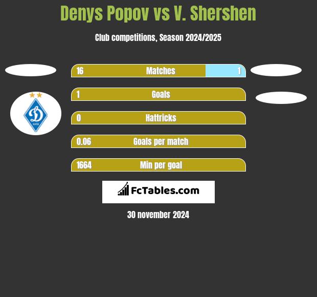 Denys Popov vs V. Shershen h2h player stats