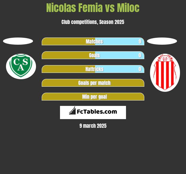 Nicolas Femia vs Miloc h2h player stats