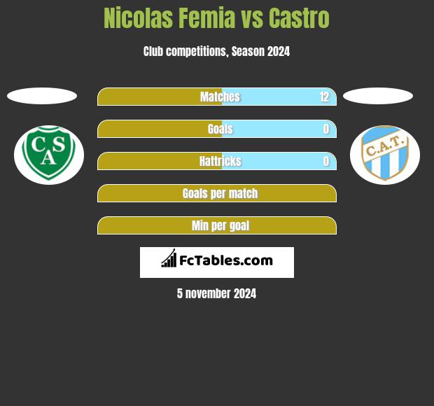 Nicolas Femia vs Castro h2h player stats