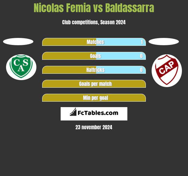 Nicolas Femia vs Baldassarra h2h player stats