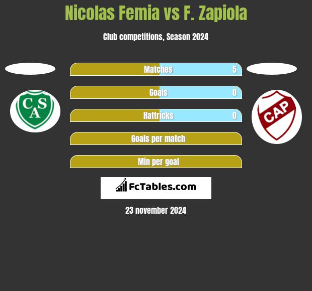 Nicolas Femia vs F. Zapiola h2h player stats