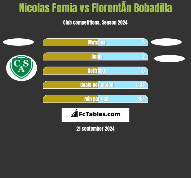 Nicolas Femia vs FlorentÃ­n Bobadilla h2h player stats