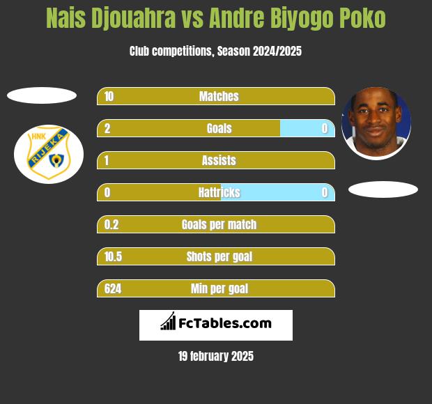 Nais Djouahra vs Andre Biyogo Poko h2h player stats