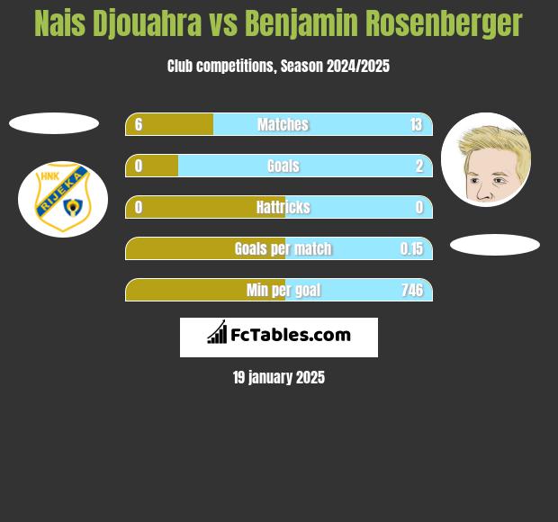 Nais Djouahra vs Benjamin Rosenberger h2h player stats