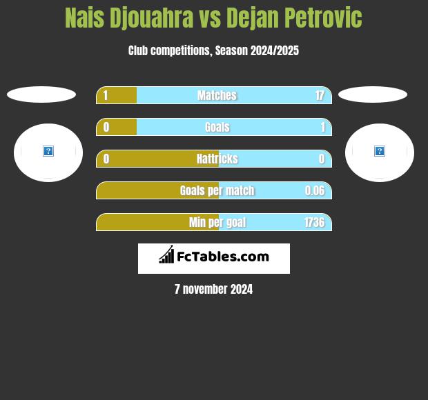 Nais Djouahra vs Dejan Petrovic h2h player stats