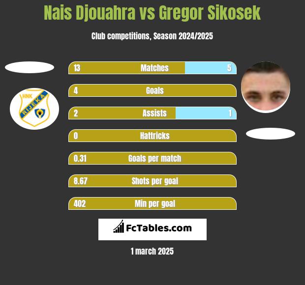 Nais Djouahra vs Gregor Sikosek h2h player stats